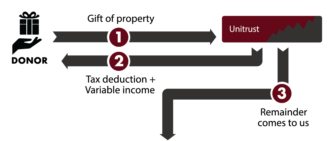 This diagram represents how to make a gift of a charitable remainder unitrust – a gift that pays you income.