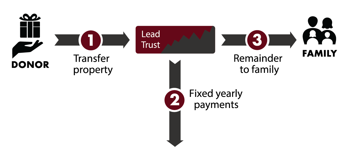 Lead Trust Diagram