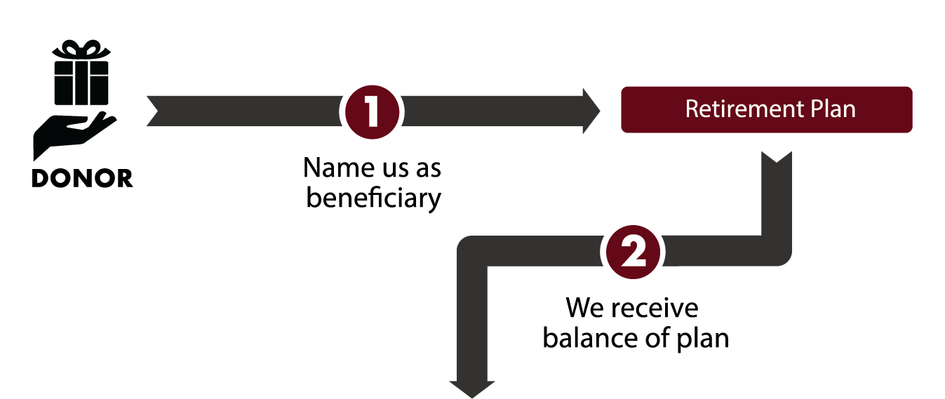 This diagram represents how to leave a gift of your retirement plans – a gift that costs nothing during lifetime.